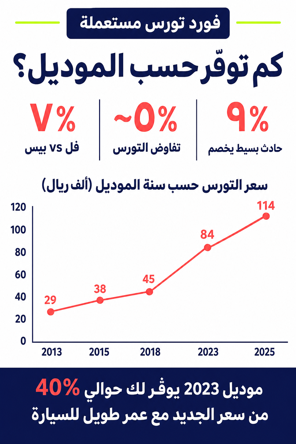 كم توفّر حسب الموديل؟