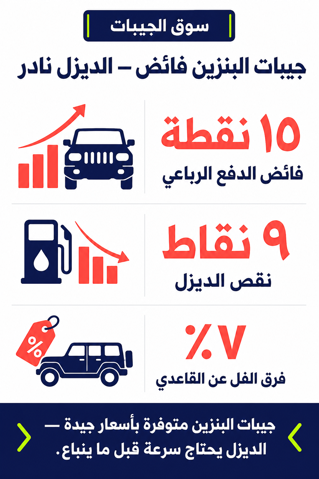 جيبات البنزين فائض — الديزل نادر